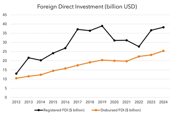 kenno_vietnam_pulse_december_2024_fdi
