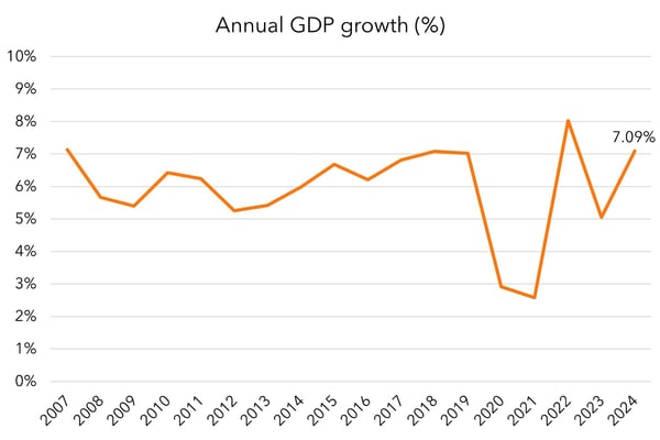 kenno_vietnam_pulse_december_2024_gdp